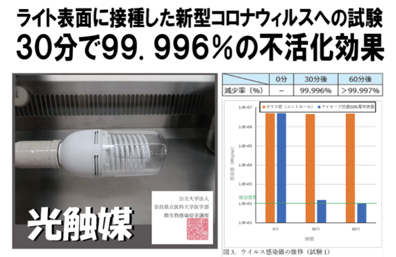 aiSaveが新型コロナウイルスの 不活性化する効果が実証されました！